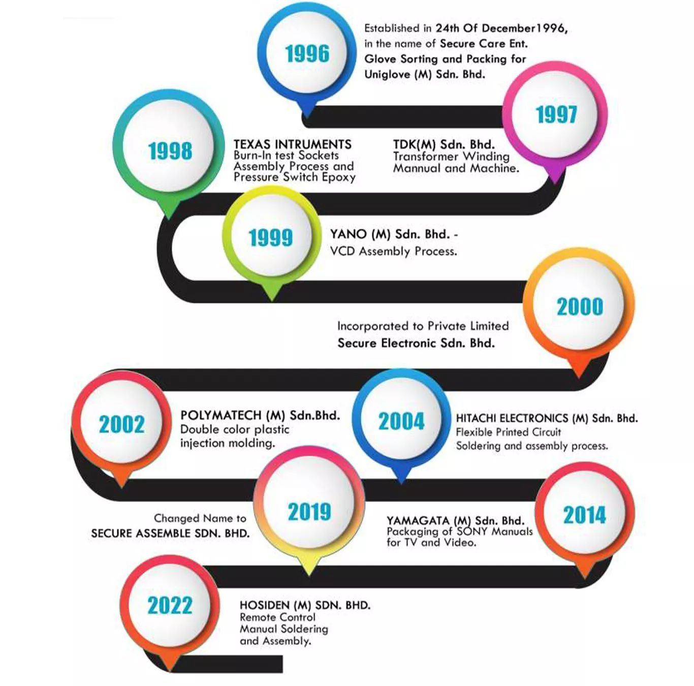 Milestone Chart